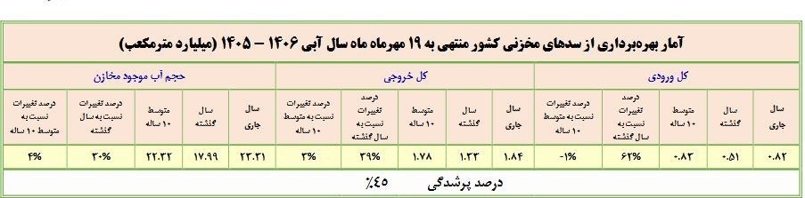زنگ خطر کمآبی برای زمستان به صدا درآمد / سدهای مهم پایتخت در وضعیت بحرانی زنگ خطر کمآبی برای زمستان به صدا درآمد / سدهای مهم پایتخت در وضعیت بحرانی
