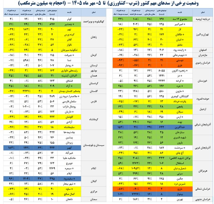 زنگ خطر کم‌آبی به صدا درآمد / چند سد مهم کشور زیر ۱۰ درصد پرشدگی دارند؟