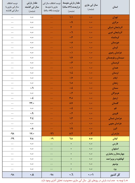 زنگ خطر کم‌آبی به صدا درآمد / چند سد مهم کشور زیر ۱۰ درصد پرشدگی دارند؟