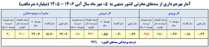 زنگ خطر کم‌آبی به صدا درآمد / چند سد مهم کشور زیر ۱۰ درصد پرشدگی دارند؟