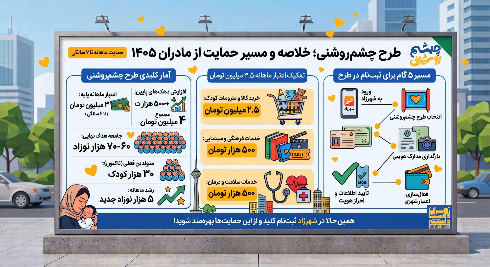 «چشمروشنی» از شهرزاد آغاز شد؛ اعتبار ماهانه برای مادران و کودکان