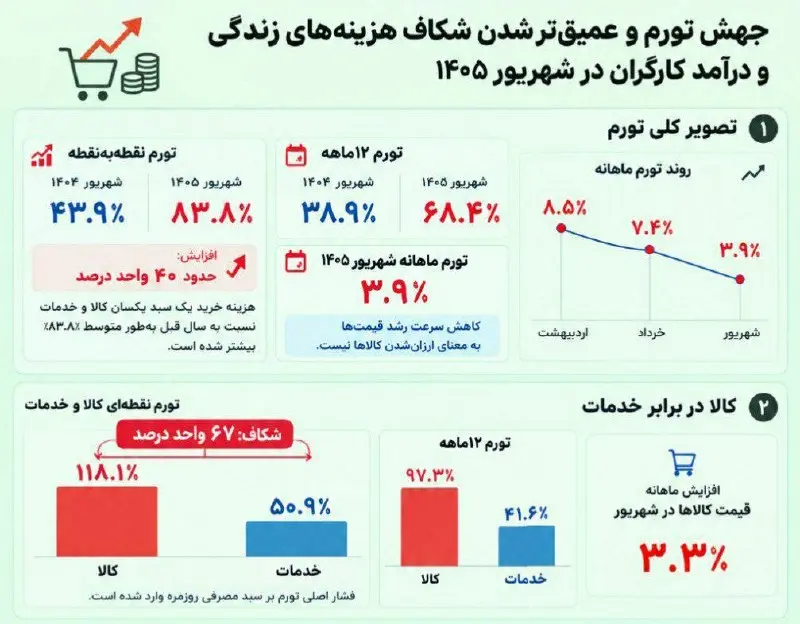 انتقاد کارگران به افزایش ۳۰۰ هزارتومانی کالابرگ/ حقوق کارگران به زیر ۱۰۰ دلار رسید/ دستمزد روزانه پول دو عدد کنسرو ماهی نیست