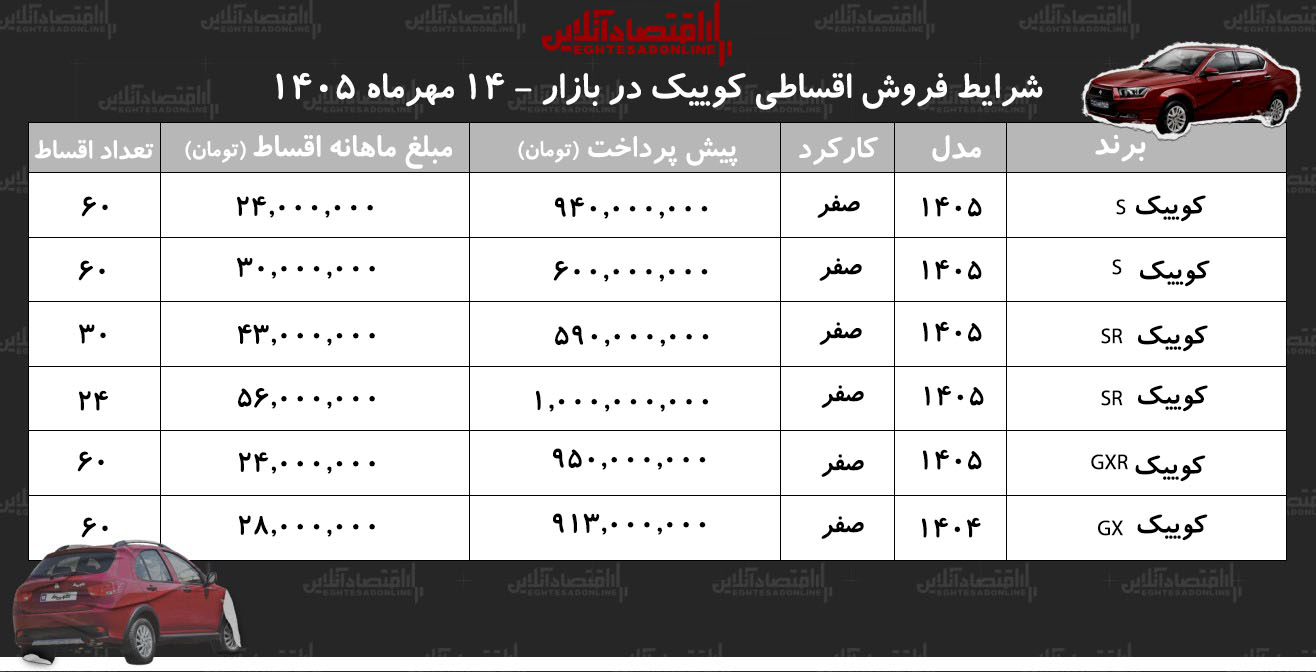 شرایط جدید فروش اقساطی کوییک در بازار/ با ۶۰۰ میلیون تومان کوییک صفر بخرید+ جدول مهر ۱۴۰۵ شرایط جدید فروش اقساطی کوییک در بازار/ با ۶۰۰ میلیون تومان کوییک صفر بخرید+ جدول مهر ۱۴۰۵