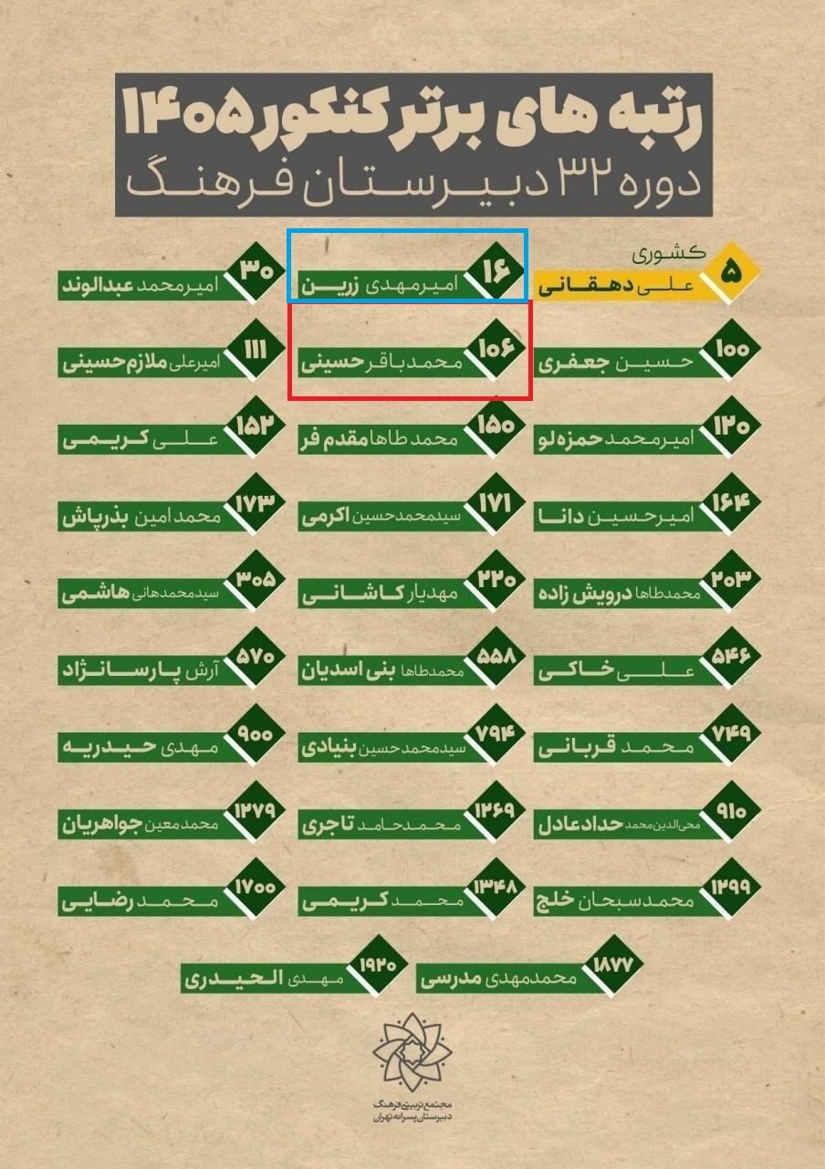 رتبه کنکور پسر آیت الله مجتبی خامنه‌ای اعلام شد + عکس | رتبه نوه حداد عادل و فرزند محافظ رهبر شهید