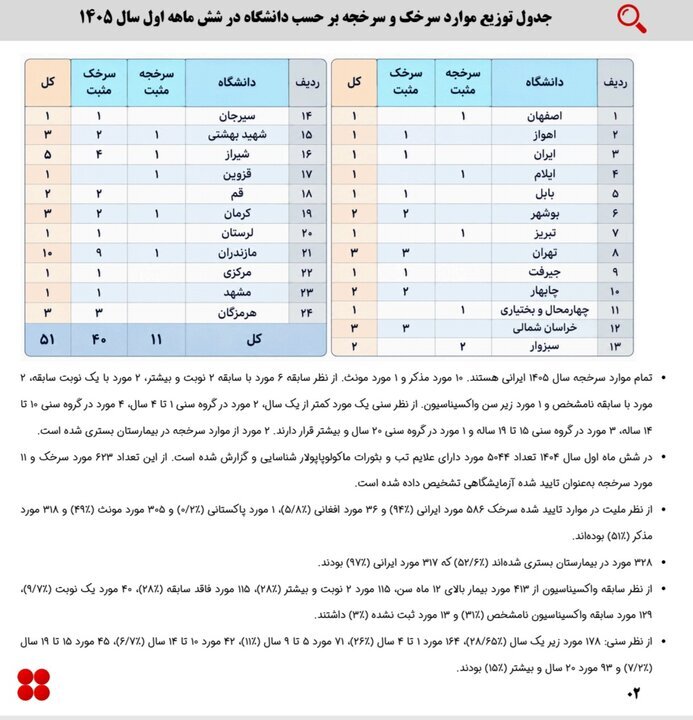 آمار ۲ بیماری مسری کودکان در کشور | این استان شمالی در صدر ابتلاست