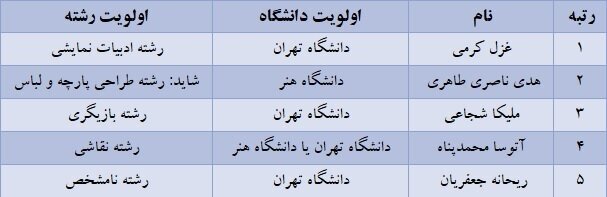 کولاک یک دانشگاه در میان برترینهای کنکور | رشتهها و دانشگاههایی که برترینهای کنکور انتخاب کردند | برق و مکانیک از مد افتاد!