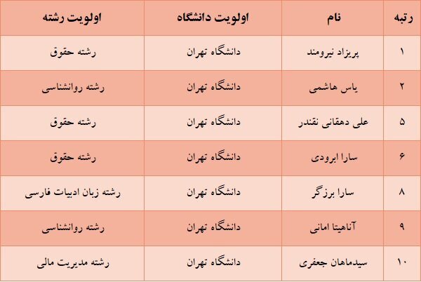 کولاک یک دانشگاه در میان برترینهای کنکور | رشتهها و دانشگاههایی که برترینهای کنکور انتخاب کردند | برق و مکانیک از مد افتاد!