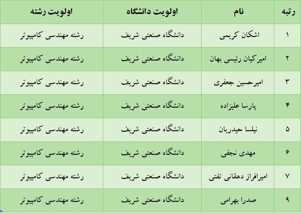 کولاک یک دانشگاه در میان برترینهای کنکور | رشتهها و دانشگاههایی که برترینهای کنکور انتخاب کردند | برق و مکانیک از مد افتاد!