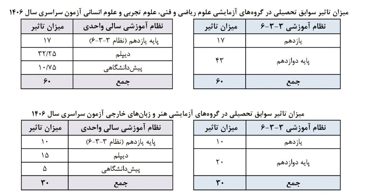 میزان قطعی تاثیر سوابق تحصیلی در کنکور ۱۴۰۶ اعلام شد | داوطلبان فاقد سابقه تحصیلی چه کنند؟