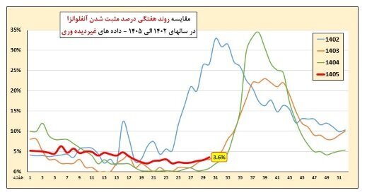 کرونا در ایران همچنان در حال صعود | عبور ۹ استان از آستانه هشدار آنفلوآنزا