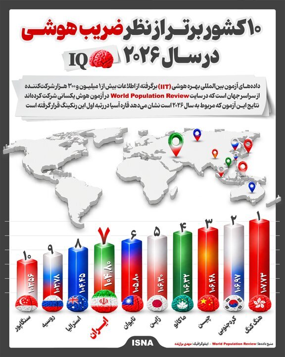 نام ایرانی‌ها در میان ۱۰ کشور با ضریب هوشی بالا + جدول رتبه‌بندی