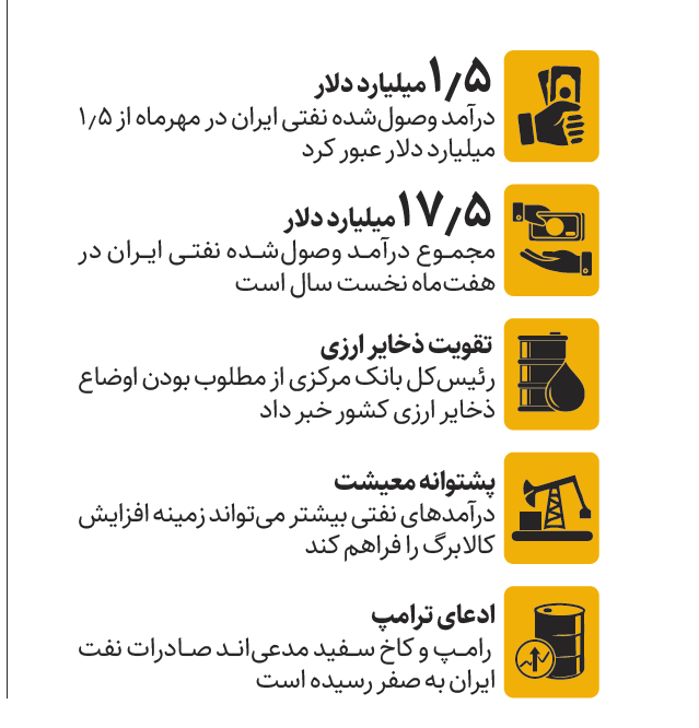 ادعای صفر شدن درآمدهای نفتی چقدر واقعیت دارد؟