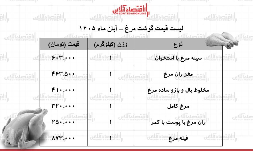 سینه و ران مرغ کیلویی چند شد؟ + جدول؛قیمت جدید گوشت مرغ امروز یکشنبه ۳ آبان ۱۴۰۵
