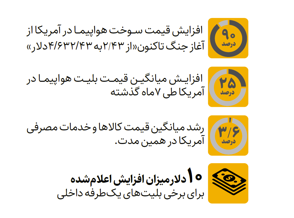 هزینه جنگ از جیب مسافران آمریکایی