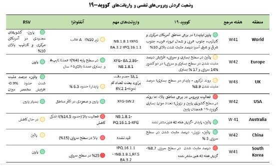 جولان بیماری خطرناک تنفسی در ۶ استان | ۴۹ درصد موارد ابتلا کودک هستند