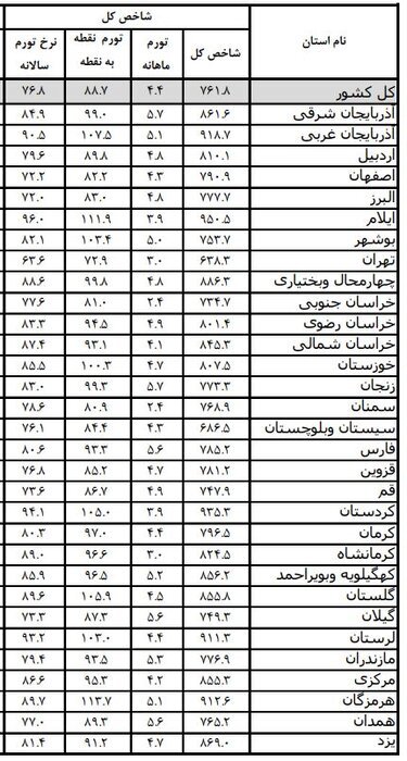 کدام استان صاحب کمترین تورم کشور است؟  |  رکورددار گرانی تهران نیست! + جدول تورم استانها