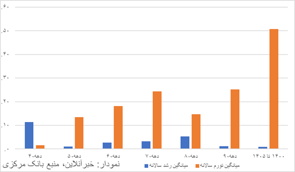 همزمانی خطرناک تورم نزدیک به ۹۰ درصدی و رشد منفی ۱۰ درصدی! / اقتصاد ایران اسیر رکود تورمی بی‌سابقه در ۶ دهه اخیر + نمودار