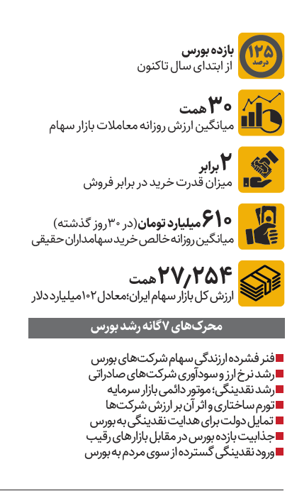 موج پیش‌بینی سقوط بورس در برابر واقعیت بازار/ ریزش قریب‌الوقوع بازار سهام در راه است؟