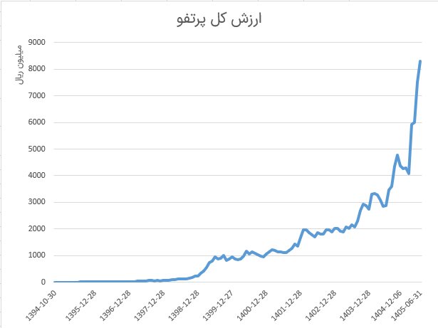 بهترین صندوق سهامی برای سرمایه‌گذاری در بورس کدام است؟