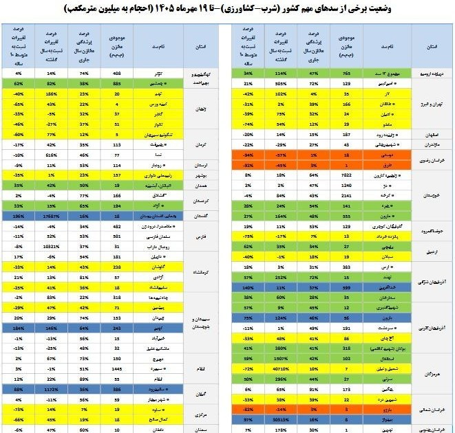 زنگ خطر کمآبی برای زمستان به صدا درآمد / سدهای مهم پایتخت در وضعیت بحرانی