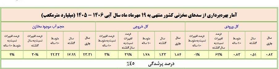 زنگ خطر کمآبی برای زمستان به صدا درآمد / سدهای مهم پایتخت در وضعیت بحرانی