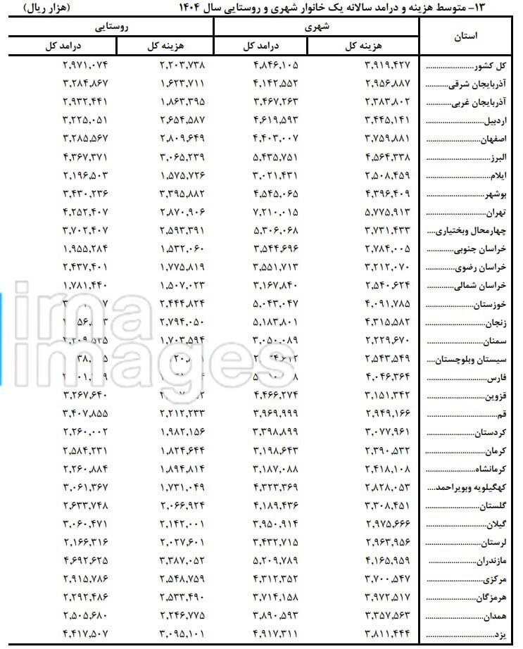 تهرانی‌ها سال گذشته ۷۲۱ میلیون تومان درآمد داشتند/۴۱ درصد خانوارهای روستایی خودروی شخصی دارند