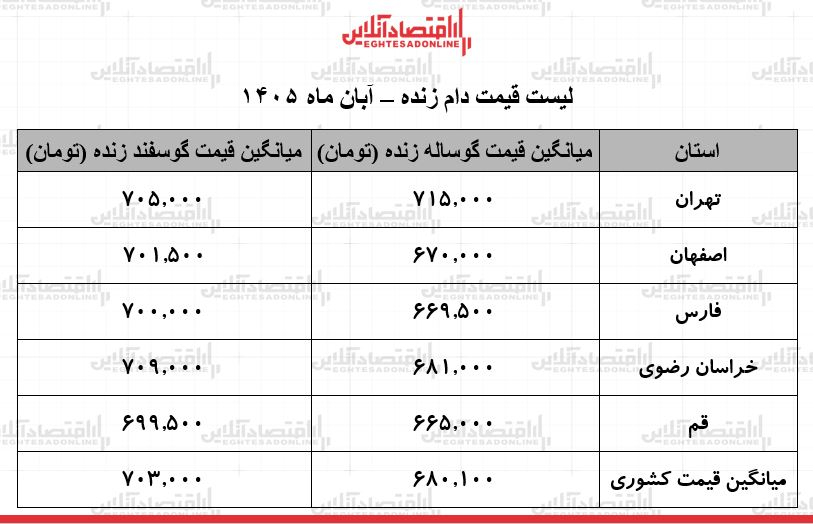 قیمت جدید دام زنده امروز جمعه ۱ آبان ۱۴۰۵ / گوسفند زنده ۷۰۵ هزار تومان شد + جدول