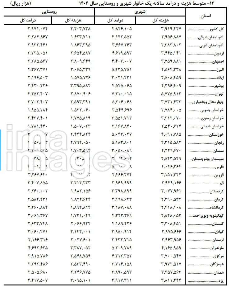 تهرانی‌ها سال گذشته ۷۲۱ میلیون تومان درآمد داشتند/ هزینه تهرانی‌ها ۵۷۷ میلیون تومان شد