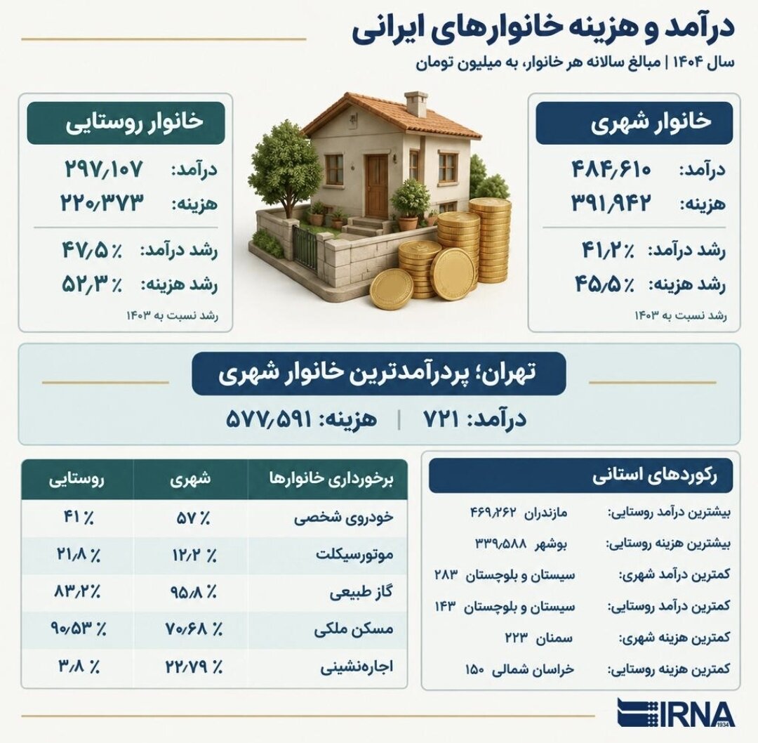 تهرانی‌ها سال گذشته ۷۲۱ میلیون تومان درآمد داشتند/ هزینه تهرانی‌ها ۵۷۷ میلیون تومان شد