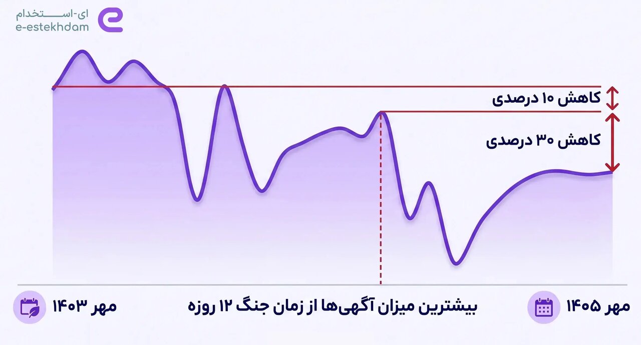 نمودار وضعیت آگهی‌های استخدام استان‌های جنوبی