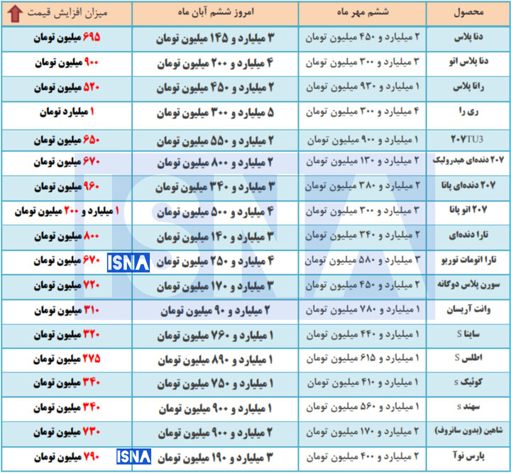 رشد ۲۰ تا ۳۶ درصدی قیمت خودرو فقط در یک ماه/ پژو۲۰۷ با افزایش یک میلیارد و ۲۰۰ میلیون تومانی، به قیمت ۴ میلیارد و ۵۰۰ میلیون تومان رسید + جدول