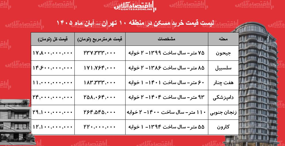 هزینه خرید مسکن در منطقه ۱۰ تهران/ واحد ۶۰ متری در هفتچنار ۱۱ میلیارد تومان فایل شد + جدول