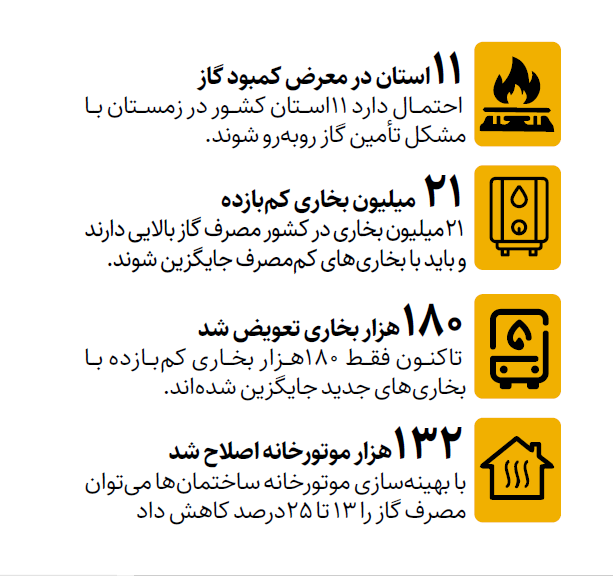 مدیرعامل شرکت ملی گاز: مصرف گاز در ۵ روز ۳۰ درصد بالا رفت!