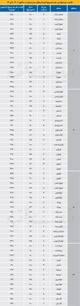 آخرین قیمت آپارتمان های میان متراژ تهران در مهر ۱۴۰۵