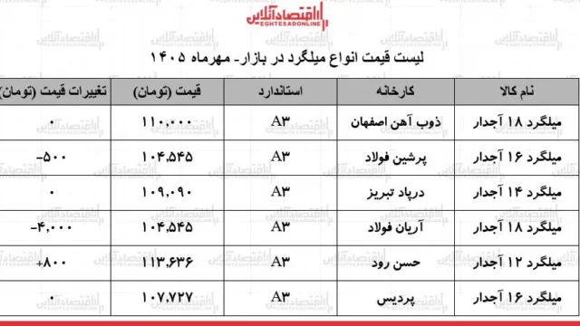 آرامش در بازار میلگرد قیمت ها به ثبات رسیده است