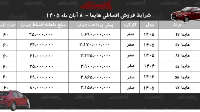 آغاز فروش اقساطی هایما با شرایط جدید در بازار خودرو