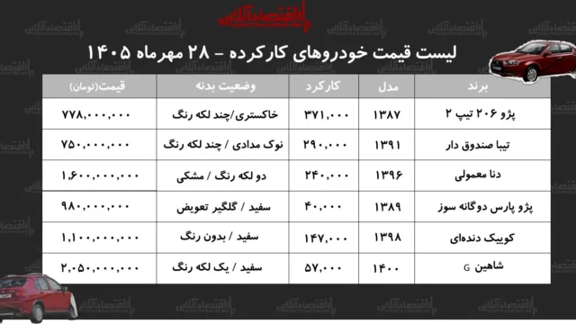 آمار جدید بازار خودروهای کارکرده تیبا و شاهین به چه قیمتی رسیده اند