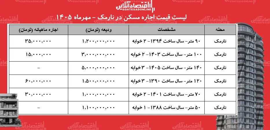 اجاره مسکن در نارمک قیمت ها و شرایط جدید بازار مهر ۱۴۰۵