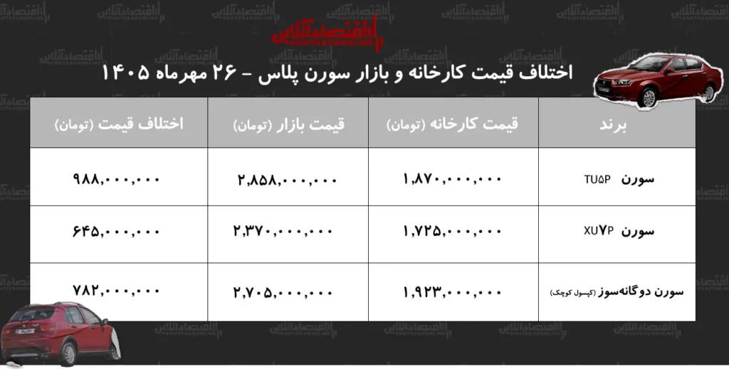 اختلاف قیمت سورن پلاس سود ۹۸۸ میلیونی برای خریداران