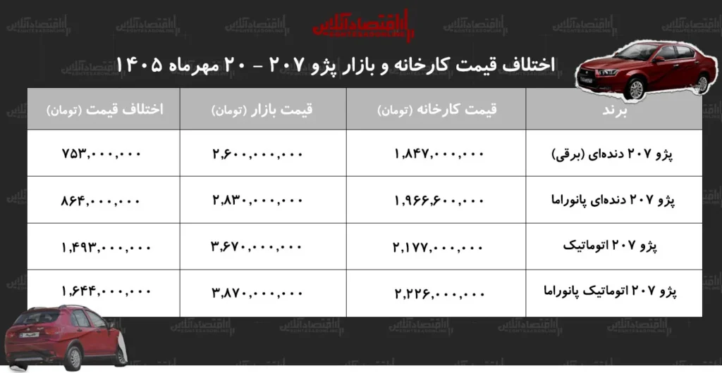 اختلاف قیمت پژو ۲۰۷ کارخانه و بازار کدام مدل سود بیشتری دارد