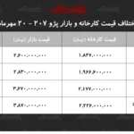 اختلاف قیمت پژو ۲۰۷ کارخانه و بازار کدام مدل سود بیشتری دارد