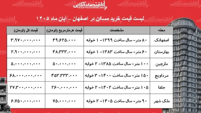 اختلاف قیمتی بی سابقه در بازار مسکن اصفهان بهترین مناطق برای خرید