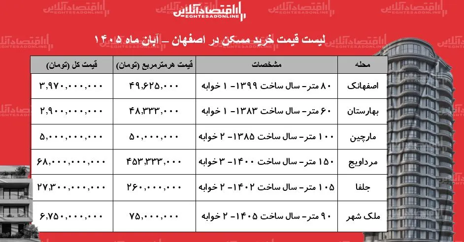 اختلاف قیمتی بی سابقه در بازار مسکن اصفهان بهترین مناطق برای خرید