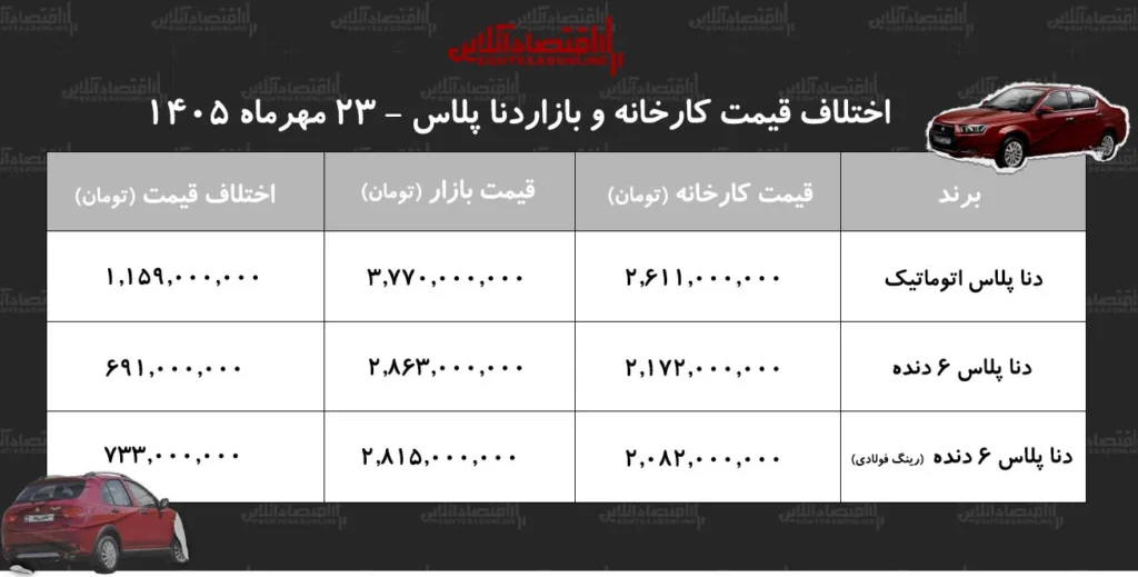 اختلاف قیمتی دنا پلاس در کارخانه و بازار کدام مدل سود بیشتری دارد