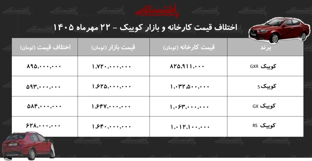 اختلاف قیمتی چشمگیر کوییک سود ۸۹۵ میلیونی برای خریداران