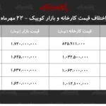 اختلاف قیمتی چشمگیر کوییک سود ۸۹۵ میلیونی برای خریداران
