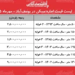 افزایش بی سابقه اجاره بها در یوسف آباد چالش های جدید مستاجران