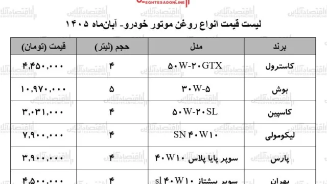 افزایش بی سابقه قیمت روغن موتور در آبان ۱۴۰۵
