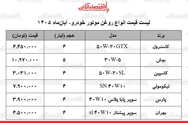 افزایش بی سابقه قیمت روغن موتور در آبان ۱۴۰۵