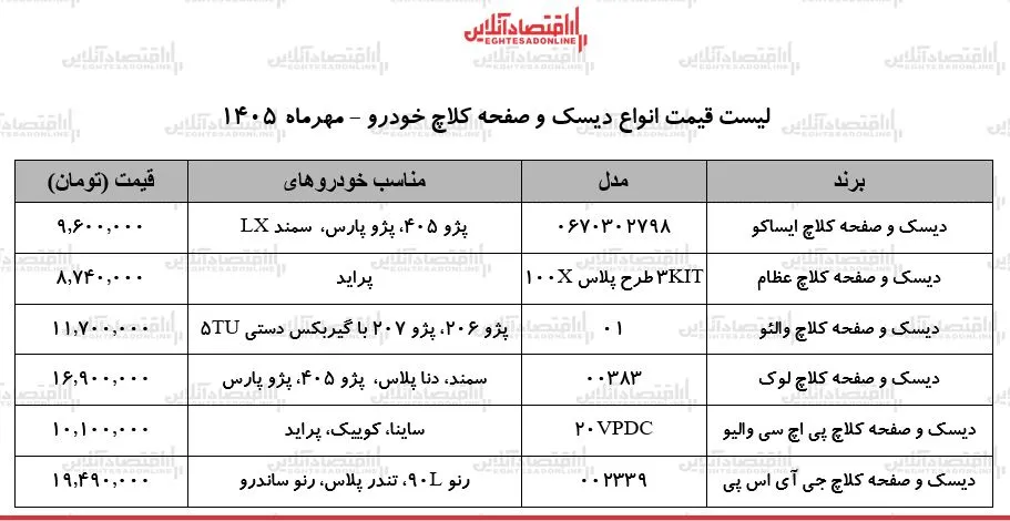افزایش بی سابقه قیمت لوازم یدکی خودرو دیسک و صفحه کلاچ به اوج رسید